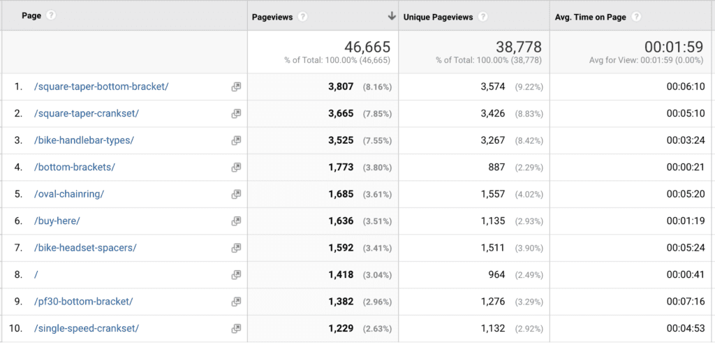 Visitor usage data for pages on the website
