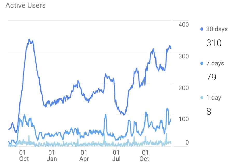 diagram of active users on a website over time